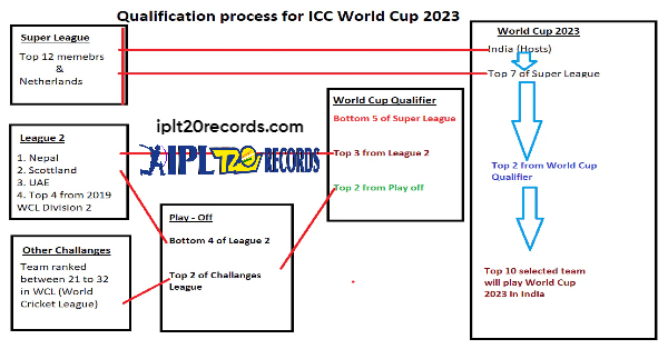 2023 Cricket World Cup Schedule