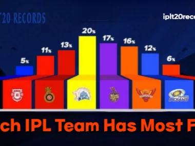 Which IPL Team Has Most Fans