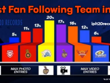 Most Fan Following Team in IPL